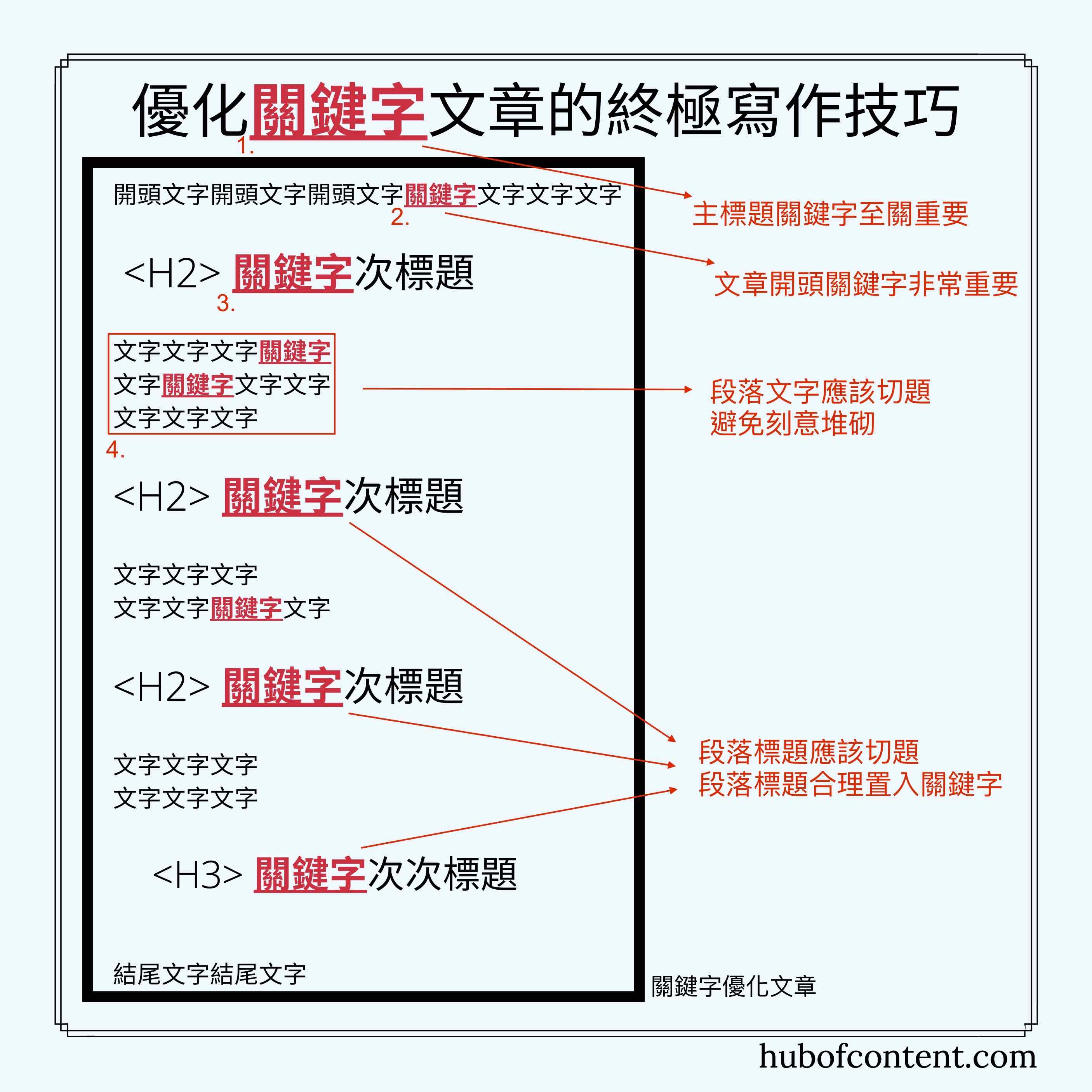 關鍵字布局策略：首頁至深層頁面分工