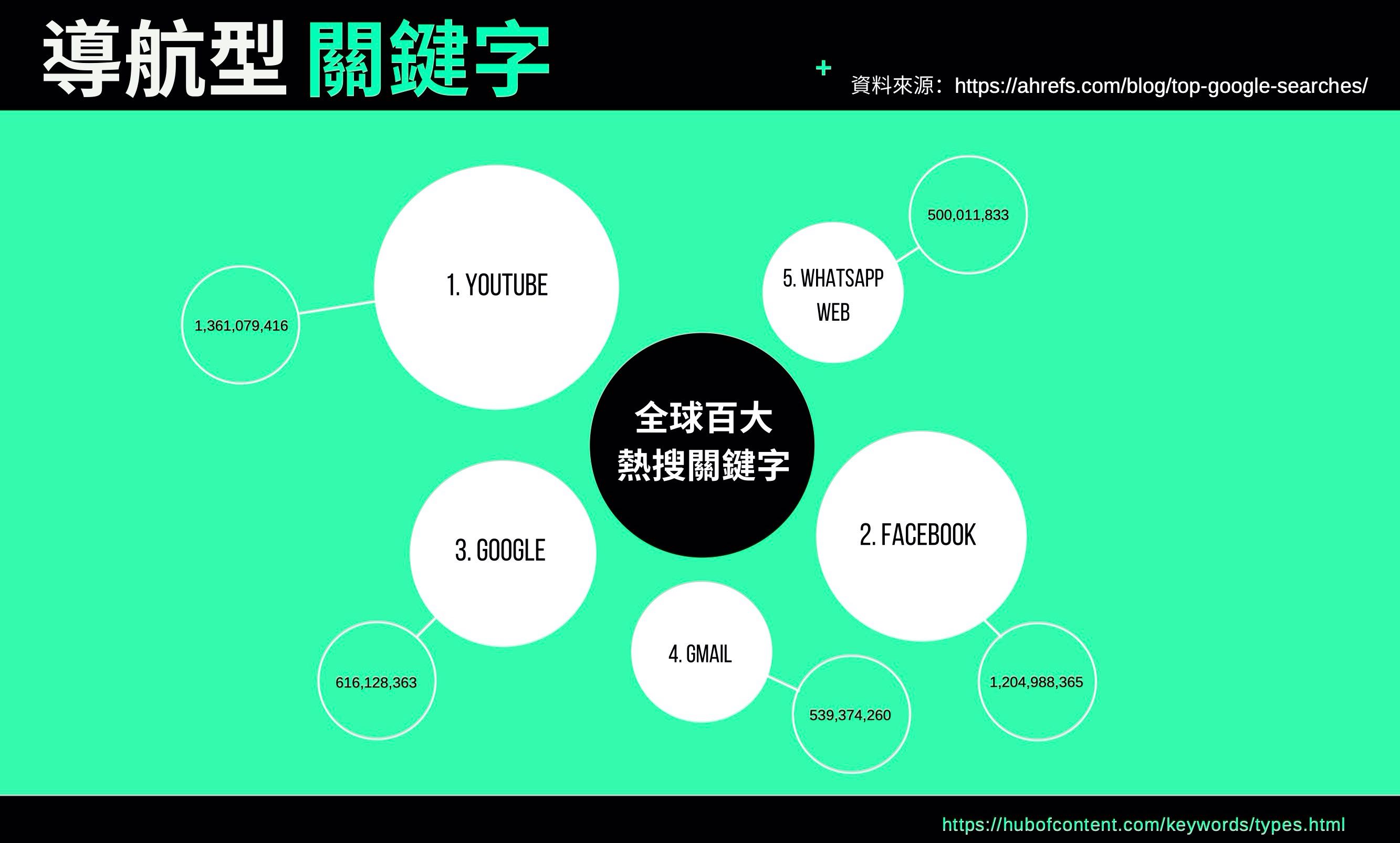 分析用戶搜尋意圖：資訊型、導航型與交易型關鍵字